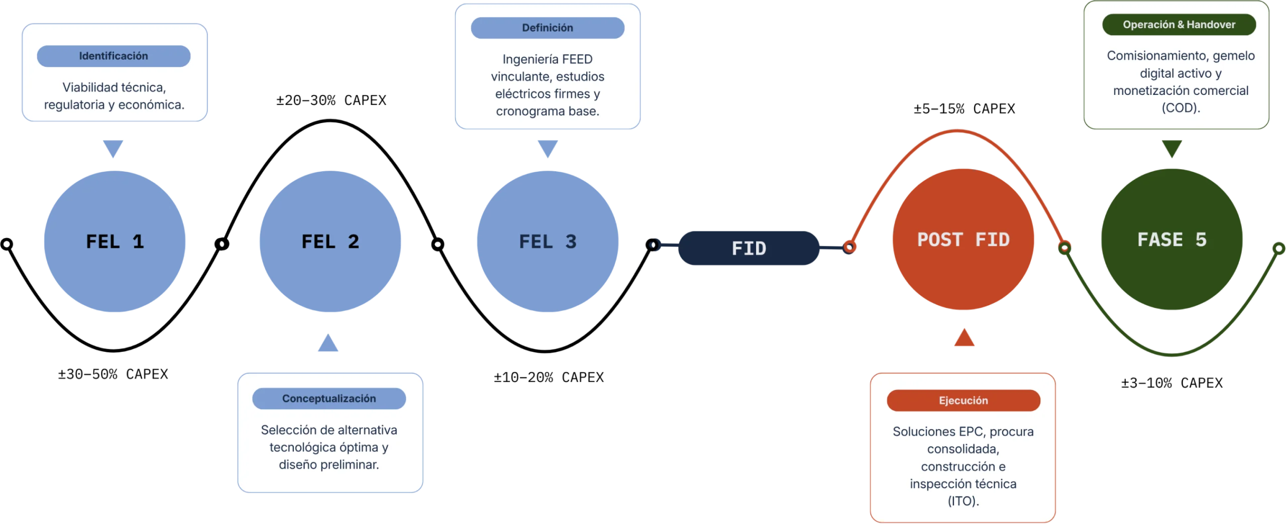 Diagrama de metodología FEL